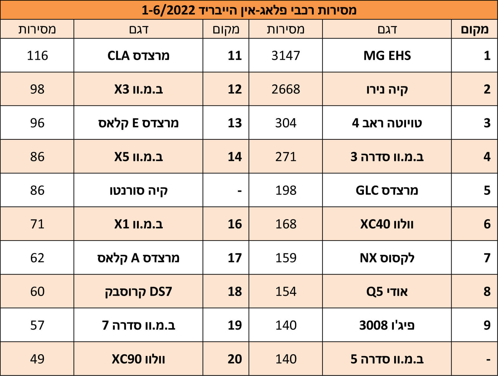 טבלת מסירות רכבי פלאג-אין הייבריד